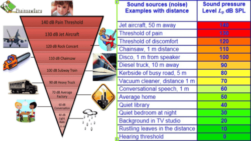 decibel rating chart for cars